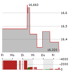 WERELDHAVE NV Aktie 5-Tage-Chart