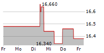 WERELDHAVE NV 5-Tage-Chart