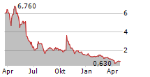 WEREWOLF THERAPEUTICS INC Chart 1 Jahr