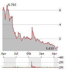 WEREWOLF THERAPEUTICS Aktie Chart 1 Jahr