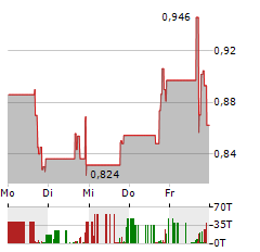 WEREWOLF THERAPEUTICS Aktie 5-Tage-Chart