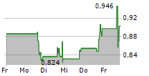 WEREWOLF THERAPEUTICS INC 5-Tage-Chart