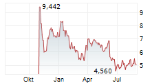 WERIDE INC ADR Chart 1 Jahr WERIDE INC ADR Chart 1 Jahr
