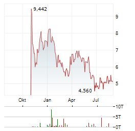 WERIDE INC ADR Aktie Chart 1 Jahr