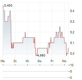 WERIDE INC ADR Aktie 5-Tage-Chart