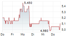 WERIDE INC ADR 5-Tage-Chart WERIDE INC ADR 5-Tage-Chart