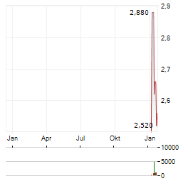 WERIDE Aktie Chart 1 Jahr