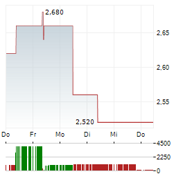 WERIDE Aktie 5-Tage-Chart