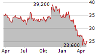 WERNER ENTERPRISES INC Chart 1 Jahr