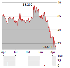 WERNER ENTERPRISES Aktie Chart 1 Jahr