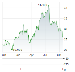 WERNER ENTERPRISES Aktie Chart 1 Jahr
