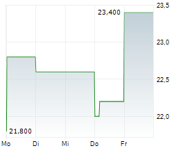 WERNER ENTERPRISES INC Chart 1 Jahr