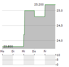 WERNER ENTERPRISES Aktie 5-Tage-Chart