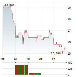 WERNER ENTERPRISES Aktie 5-Tage-Chart