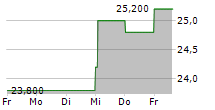 WERNER ENTERPRISES INC 5-Tage-Chart