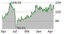 WERTGRUND WOHNSELECT D Chart 1 Jahr