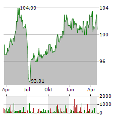 WERTGRUND WOHNSELECT Aktie Chart 1 Jahr