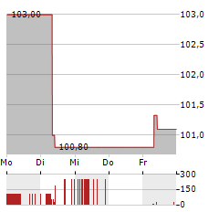 WERTGRUND WOHNSELECT Aktie 5-Tage-Chart