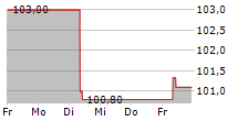 WERTGRUND WOHNSELECT D 5-Tage-Chart