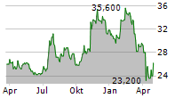 WESBANCO INC Chart 1 Jahr