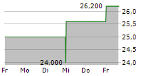 WESBANCO INC 5-Tage-Chart