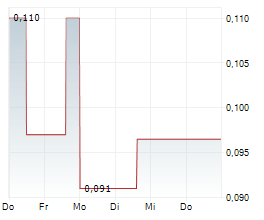 WESCAN GOLDFIELDS INC Chart 1 Jahr