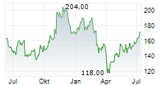 WESCO INTERNATIONAL INC Chart 1 Jahr