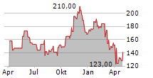 WESCO INTERNATIONAL INC Chart 1 Jahr