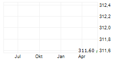 WESCO INTERNATIONAL INC Chart 1 Jahr