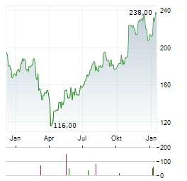 WESCO INTERNATIONAL Aktie Chart 1 Jahr