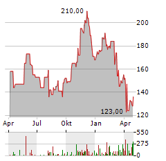 WESCO INTERNATIONAL Aktie Chart 1 Jahr