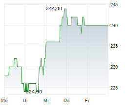 WESCO INTERNATIONAL INC Chart 1 Jahr