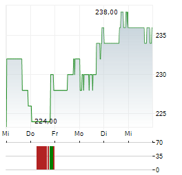 WESCO INTERNATIONAL Aktie 5-Tage-Chart