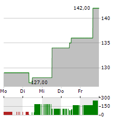 WESCO INTERNATIONAL Aktie 5-Tage-Chart