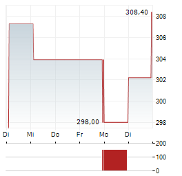 WESCO INTERNATIONAL Aktie 5-Tage-Chart