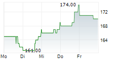 WESCO INTERNATIONAL INC 5-Tage-Chart