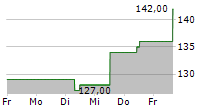 WESCO INTERNATIONAL INC 5-Tage-Chart