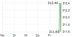 WESCO INTERNATIONAL INC 5-Tage-Chart