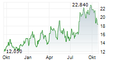 WESDOME GOLD MINES LTD Chart 1 Jahr