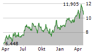 WESDOME GOLD MINES LTD Chart 1 Jahr