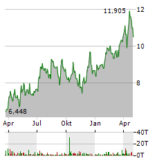 WESDOME GOLD MINES Aktie Chart 1 Jahr