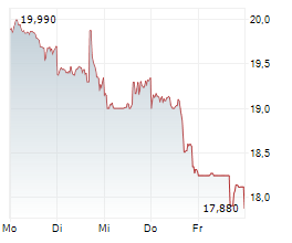 WESDOME GOLD MINES LTD Chart 1 Jahr