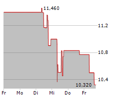 WESDOME GOLD MINES LTD Chart 1 Jahr