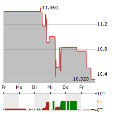 WESDOME GOLD MINES Aktie 5-Tage-Chart