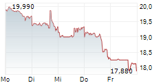 WESDOME GOLD MINES LTD 5-Tage-Chart