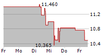 WESDOME GOLD MINES LTD 5-Tage-Chart