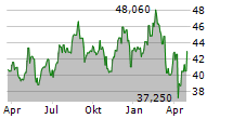 WESFARMERS LIMITED Chart 1 Jahr