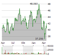 WESFARMERS Aktie Chart 1 Jahr