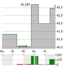 WESFARMERS Aktie 5-Tage-Chart