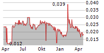 WESIZWE PLATINUM LIMITED Chart 1 Jahr